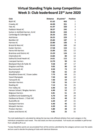 Virtual Standing Triple Jump competition week 3 club leaderboard