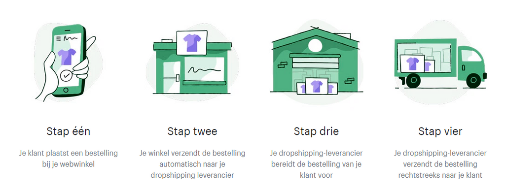 Het dropshipping proces uitgelegd in 4 stappen