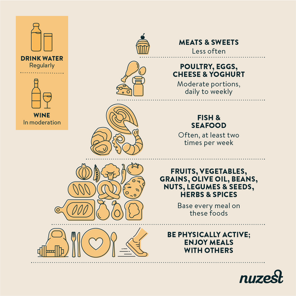 Mediterranean Diet Pyramid