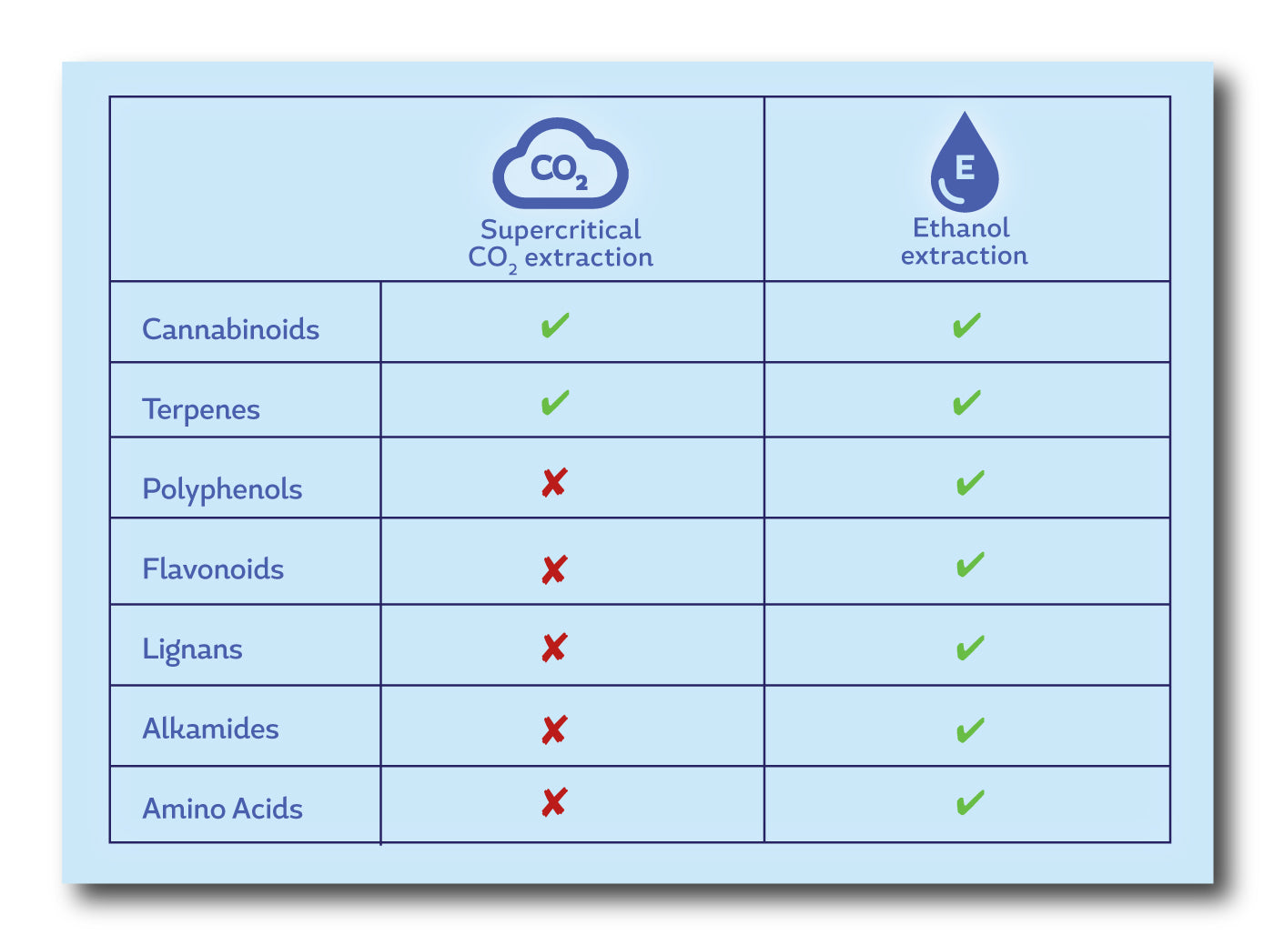 Ethanol vs supercritical CO2 extraction