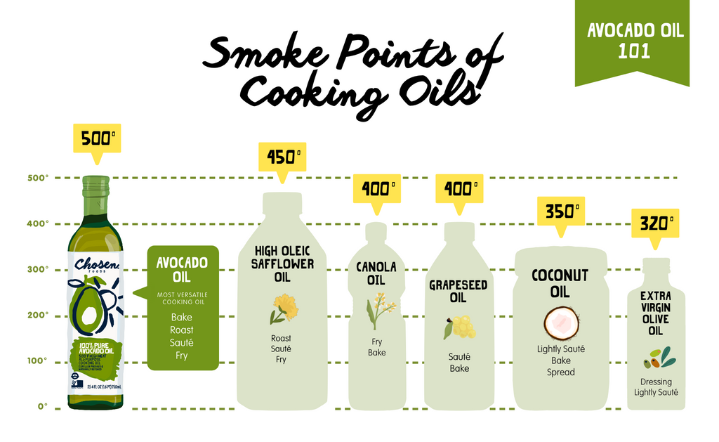 Smoke Point of Avocado Oil, Safflower Oil, Canola Oil, Grapeseed Oil, Coconut Oil, & Olive Oil for Cooking