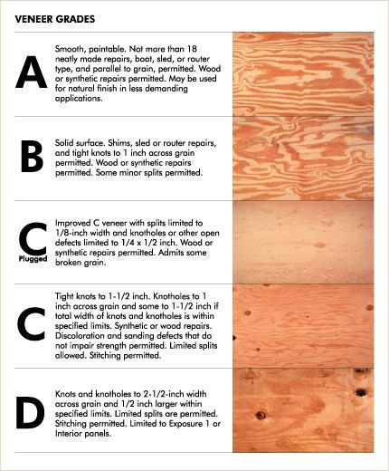Plywood Grades