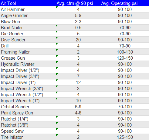 Air Tool cfm Chart