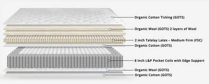 latex hybrid mattress construction with a bit firm support system