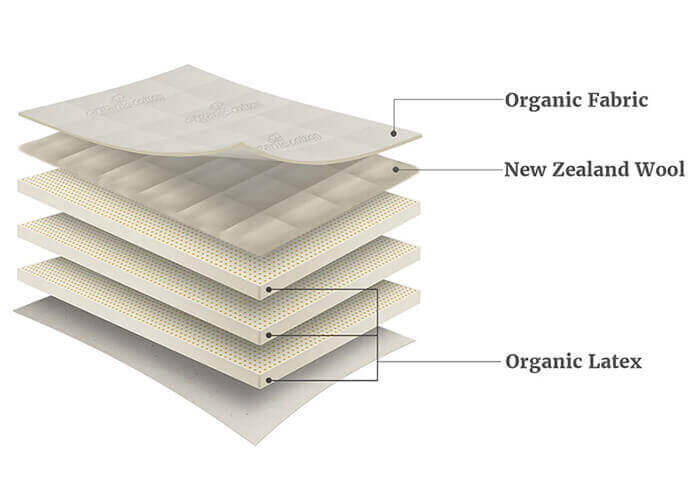 natural and organic latex mattress construction with zoned support