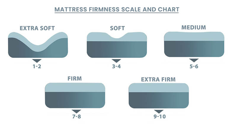 Mattress firmness scale for firm mattress lovers