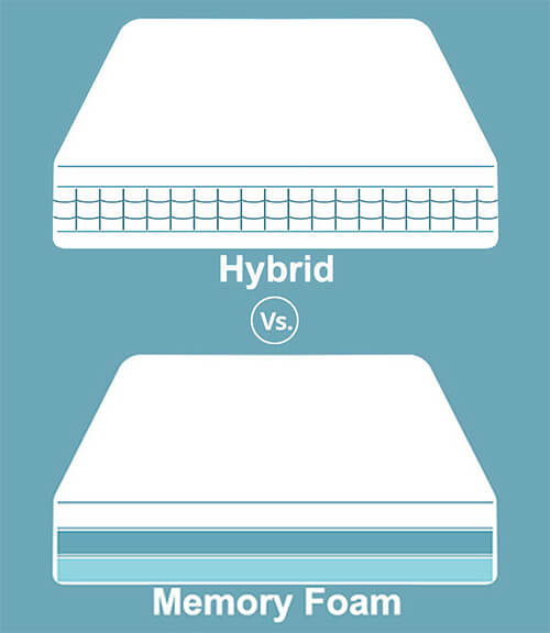 Good choice hybrid mattress composition vs high density memory foam layer composition