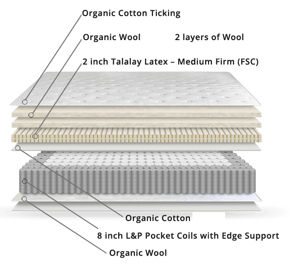 Supportive coils luxury mattress hybrid construction with top layer cover