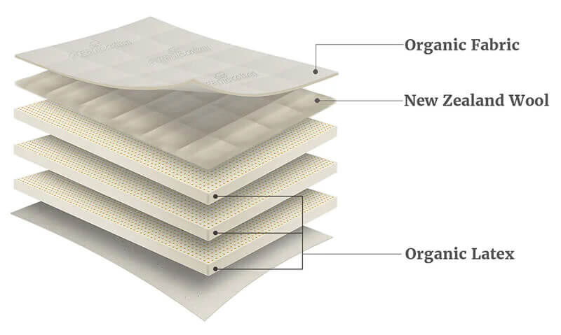 Conatruction of a Medium firm natural and organic mattress made of latex