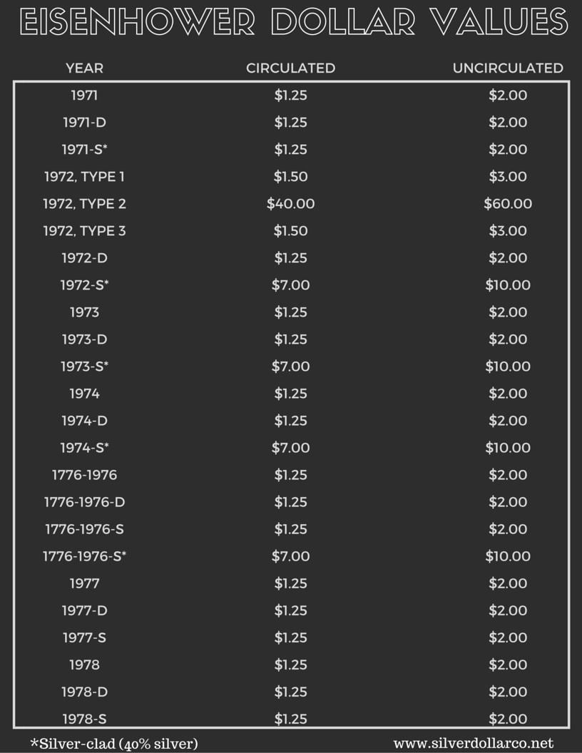 U.S. Eisenhower Silver Dollar Values