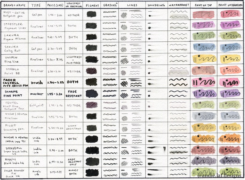 Andie Laf Designs Fineliner and Ink Review Chart