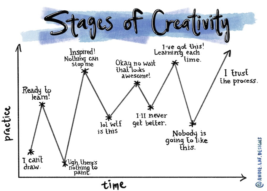 stages of creativity graph of confidence vs. time