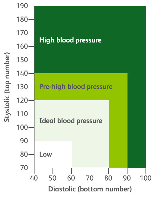 Blood pressure chart