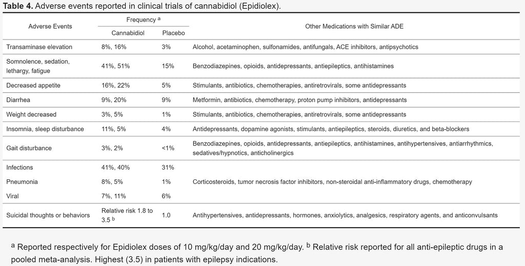 CBD interactions