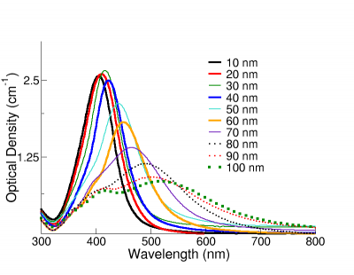 The dependence of the optical density at 450 nm on concentration of