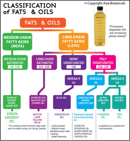 Image result for mct fatty acid