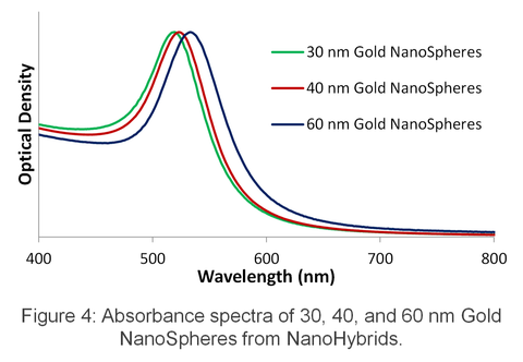 Gold Nanoparticle Labels for Lateral Flow Assays Absorbance Spectra