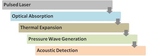 How does Photoacoustic Imaging work?