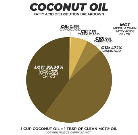 Coconut Oil Fatty Acid Distribution pie chart