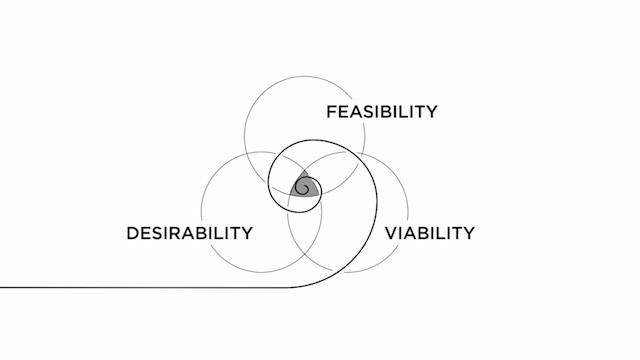 Spiral from desirability to viability to feasibility