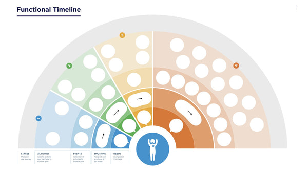 Functional timeline