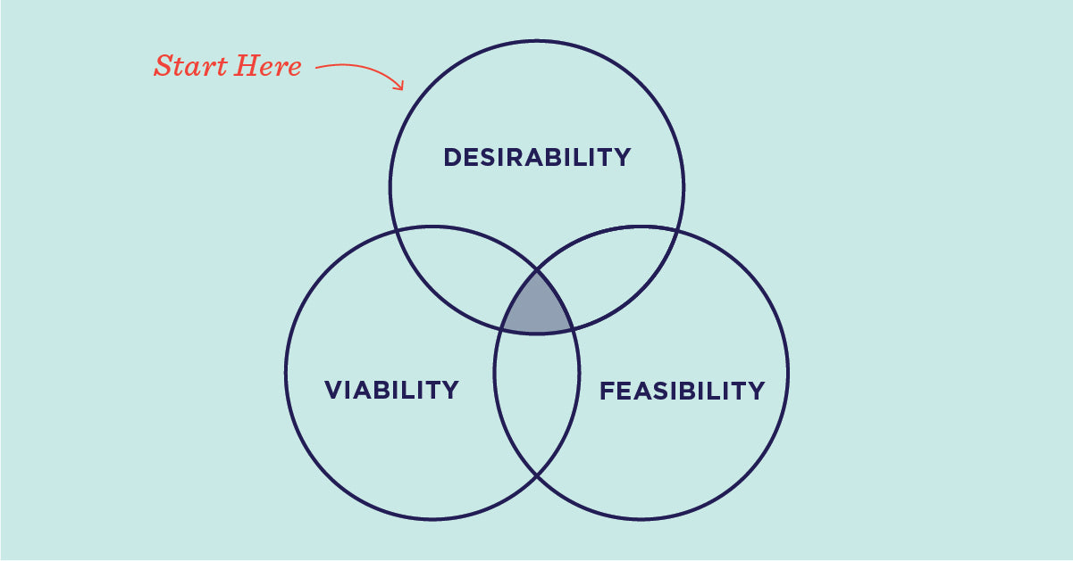 Design Thinking uses three different lenses: desirability, feasibility, and viability. Start with Desirability