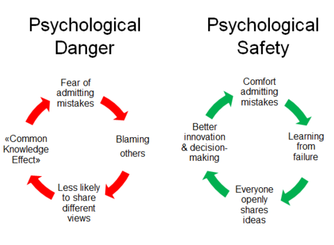 Psychological danger loop: Fear of admitting mistakes > Blaming others > Less likely to share different views > Common Knowledge Effect // Psychological safety: Comfort admitting mistakes > Learning from failure > Everyone openly shares ideas > Better innovation and decision-making