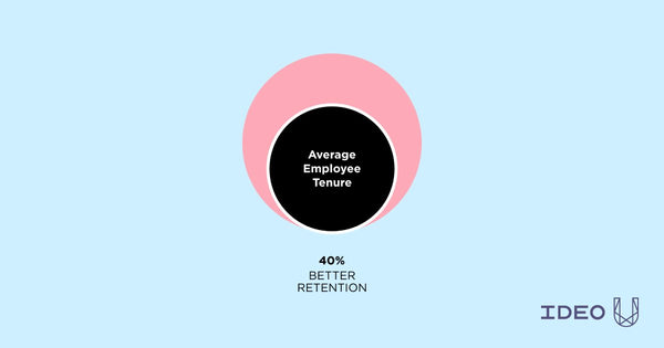 Purpose Means Higher Employee Retention