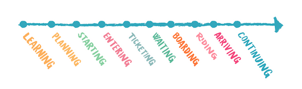 Customer Journey Mapping