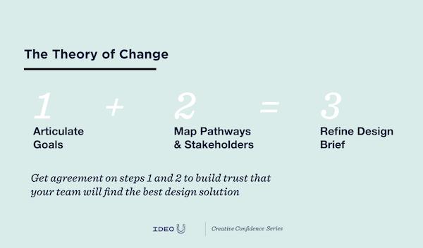 IDEO.org Theory of Change