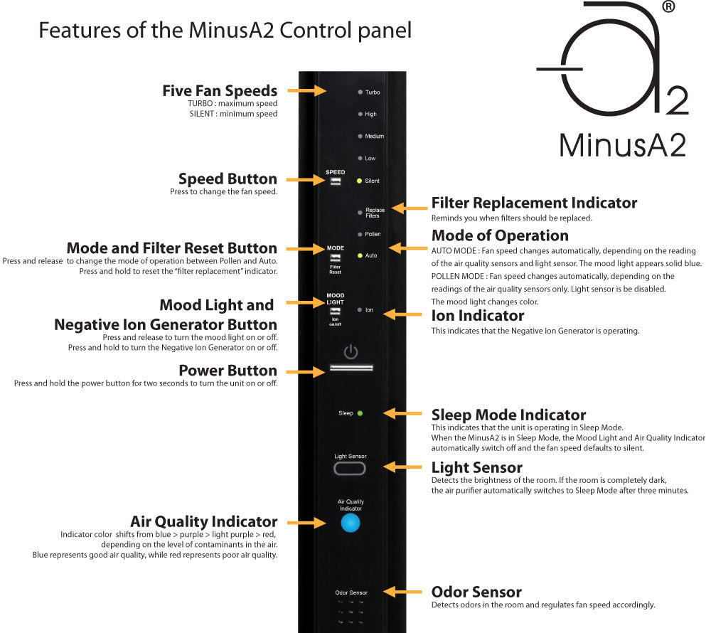 MinusA2 Control Panel with description