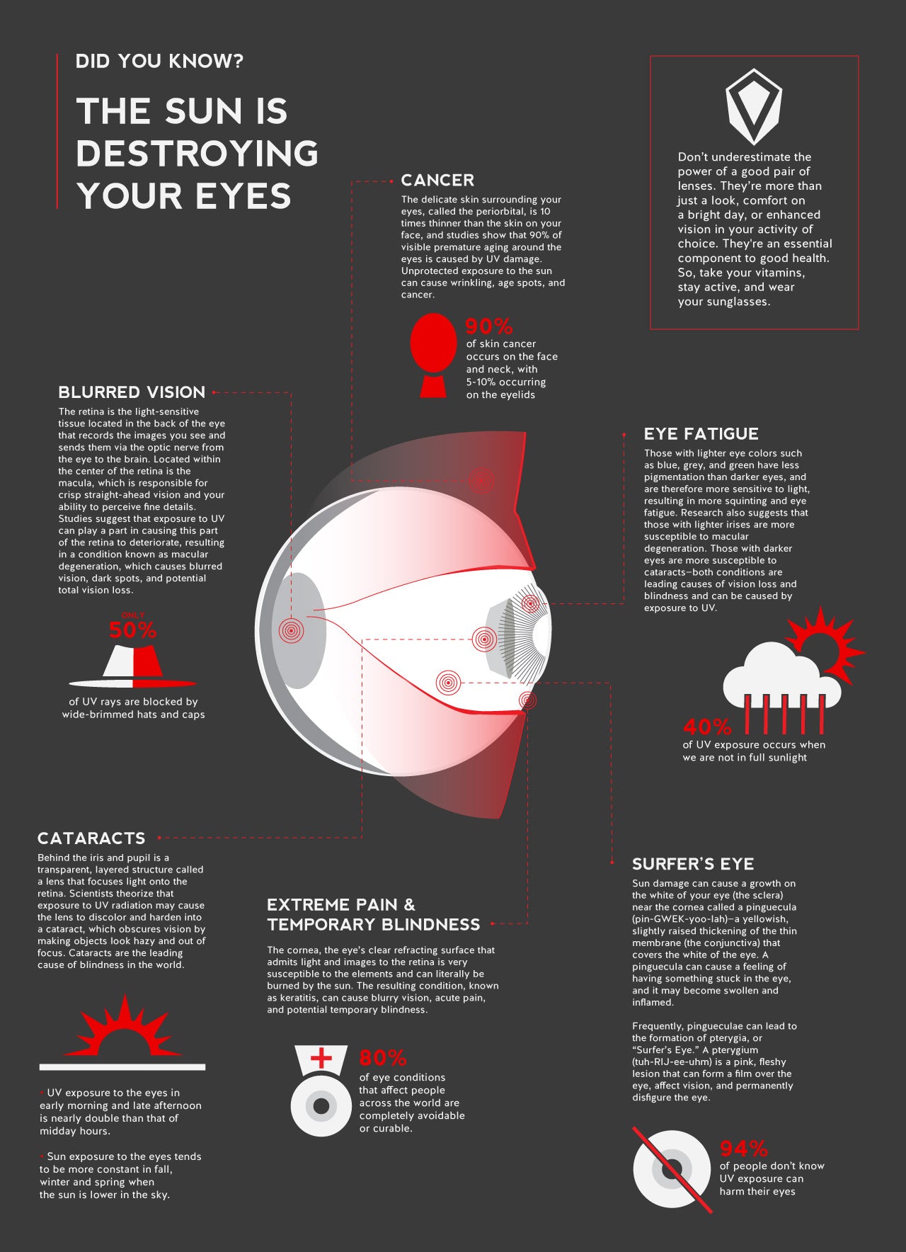Did you know? The sun is destroying your eyes infographic