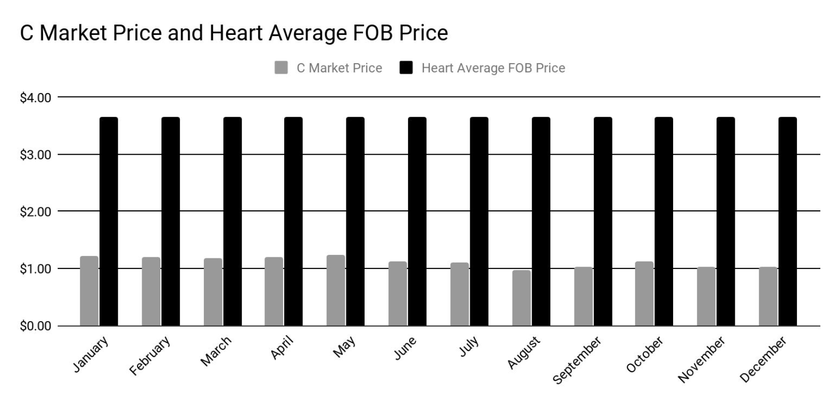 global cost of coffee