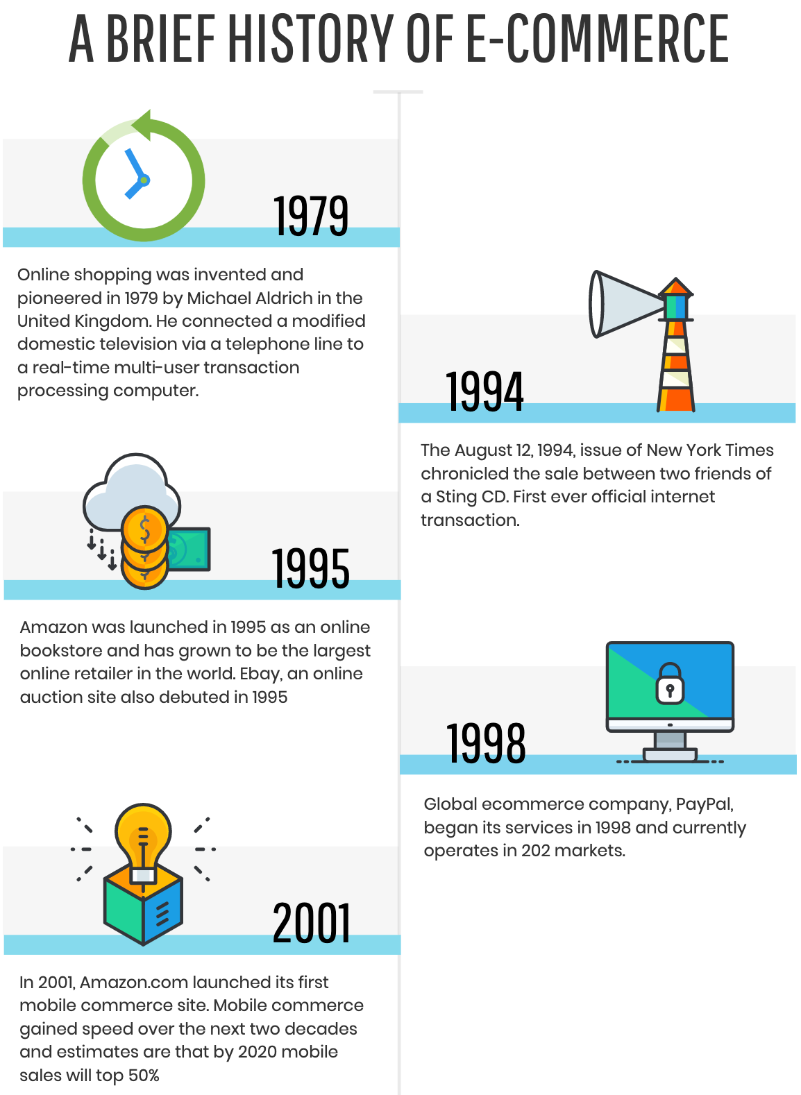 brief history of e-commerce