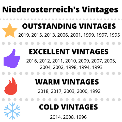 Lower Austria's Vintages Chart