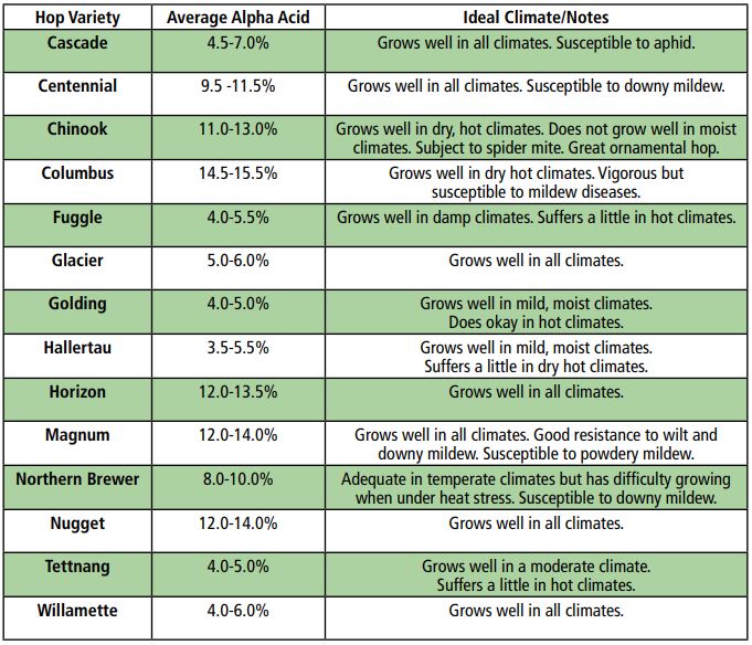 Hop Rhizome Growing Chart