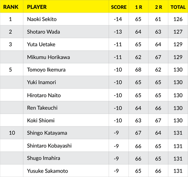 GOLF PARTNER’S 2020 EXHIBITION TOURNAMENT RESULTS!