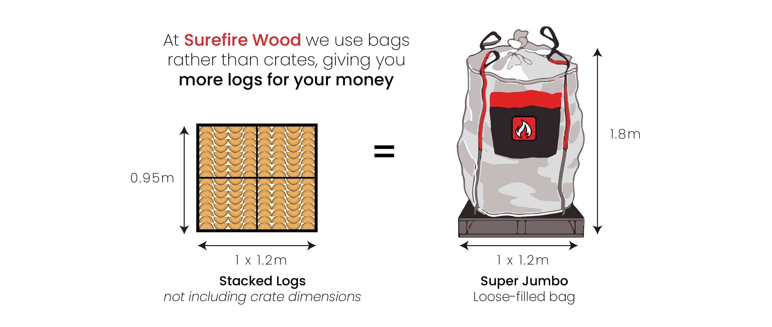 stacked vs loose logs comparison