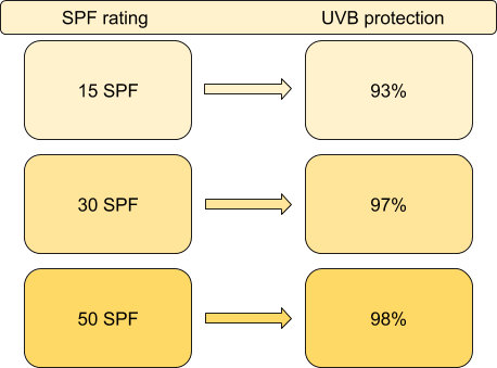 a colourful chart showing SPF and UVB protection rates