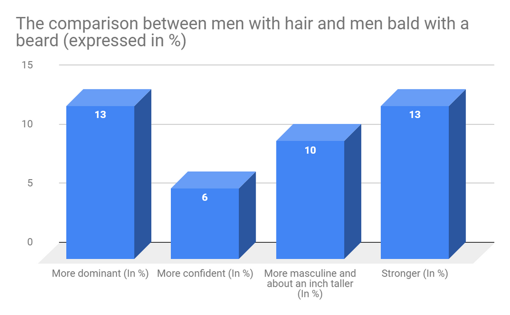 Bar chart of comparison between men with full of hair and shaved head