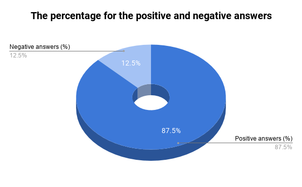 Circle Chart showing the percantage of positive and negative answers of women about bald men