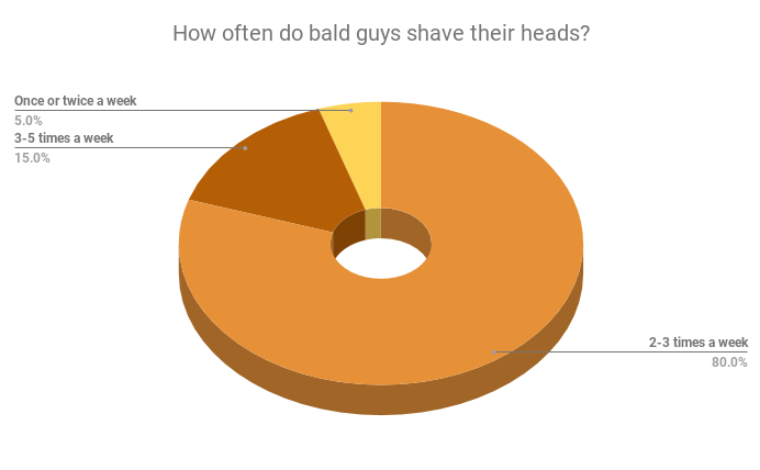 Colorful circle chart showing how often bald guys shave their heads