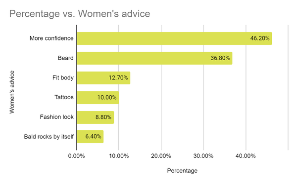 chart showing women's advice to bald or balding men 