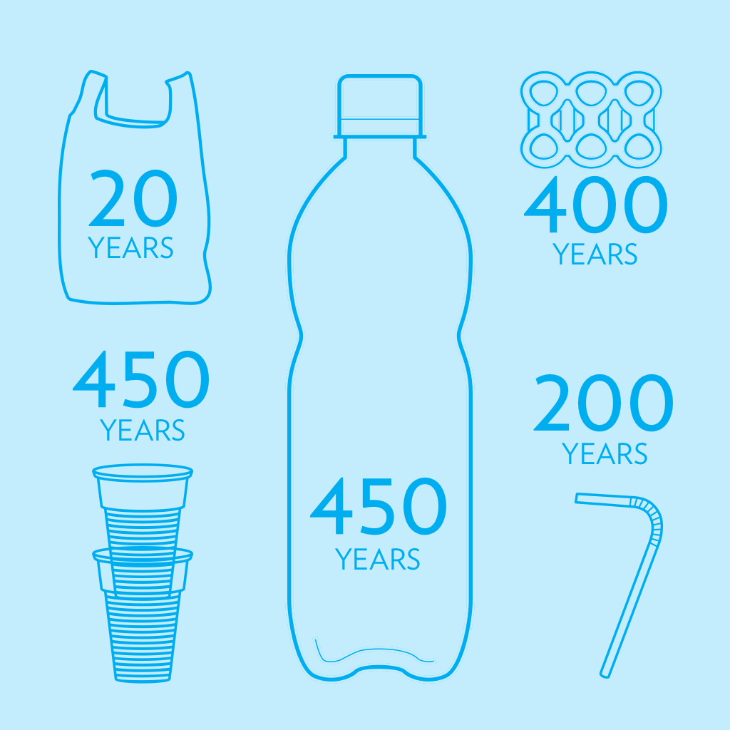 the lifecycle of plastic