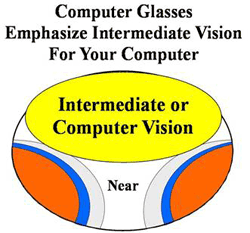 computer progressive eyeglass design