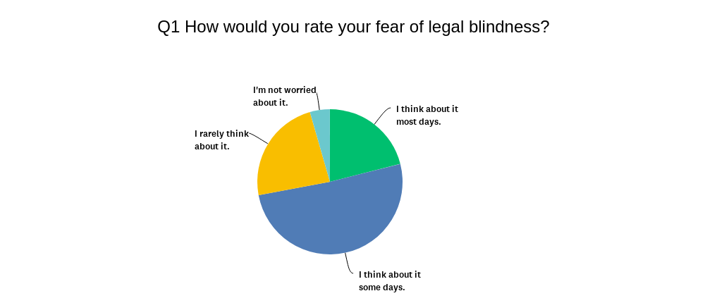 survey pie chart fear of blindness