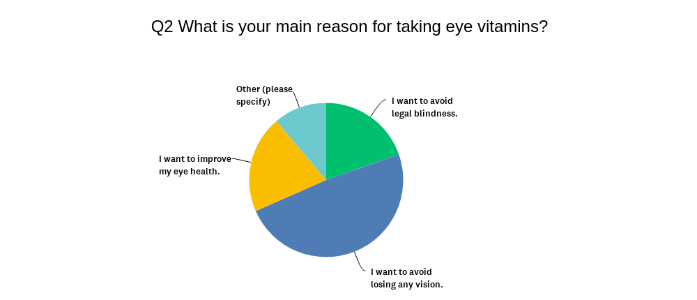 survey pie chart reason for taking eye vitamins