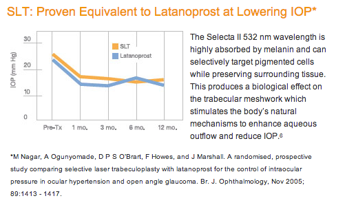 slt laser versus latanoprost comparison graph