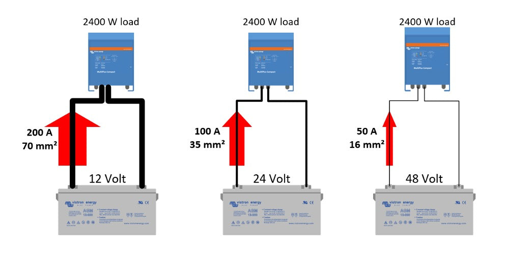Solar DC Wire Sizes for a PV System | SunStore Blog