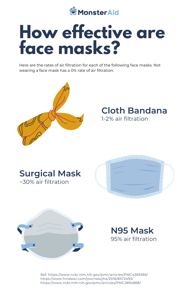 infographic comparing rates of air filtration for three different types of face masks